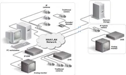 The SymSuite IP Solution will allow legacy analog cameras work with a company's newer IP video network. The SymSuite IP Solution will allow legacy analog cameras work with a company's newer IP video network.