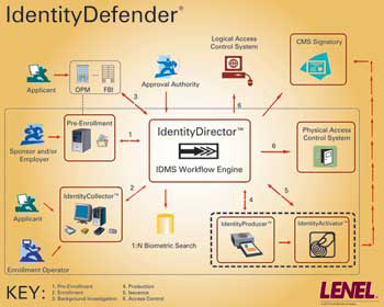 Lenel's IdentityDefender automates and centralizes FIPS 201-compaliant card issuance.