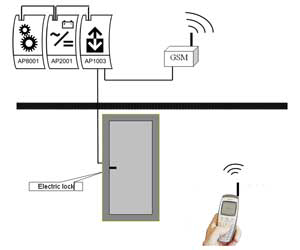 Nedap's access control model uses a GSM to communicate with a GSM receiver designed into the access control sytem. The mobile device's number is recognized much like an access control card at a door.