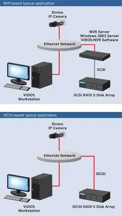 Different architectures work for today's new iSCSI video surveillance storage RAID arrays (typically RAID 5), which can be attached from the NVR (or the DVR) or directly to the network (second example). Different architectures work for today's new iSCSI video surveillance storage RAID arrays (typically RAID 5), which can be attached from the NVR (or the DVR) or directly to the network (second example).