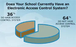 Only 36 percent of schools have adopted electronic access control systems according to new research from Wren Solutions, NASRO and NASSLEO. Only 36 percent of schools have adopted electronic access control systems according to new research from Wren Solutions, NASRO and NASSLEO.