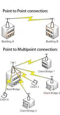 Wireless bridge connection architectures typically fall into one of two models: Point-to-Point or Point-to-Multipoint. Designs have to be based on a client's individual needs.