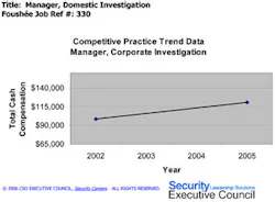 Salaries for corporate investigation managers have been on a strong upward trend in the early to mid part of this decade according to information from the Security Executive Council. Salaries for corporate investigation managers have been on a strong upward trend in the early to mid part of this decade according to information from the Security Executive Council.
