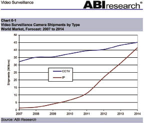 Both CCTV and IP surveillance technology will continue to rocket skyward in deployment through 2014.