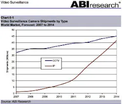 Both CCTV and IP surveillance technology will continue to rocket skyward in deployment through 2014. Both CCTV and IP surveillance technology will continue to rocket skyward in deployment through 2014.