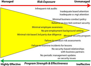 A threat assessment metrics chart from Security Executive Council Faculty Member George Campbell.