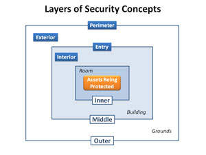 This chart expands on the picture presented in the ASIS standard, naming four layers of security (Perimeter, Exterior, Entry and Interior) to facilitate thinking about how technology can be applied.