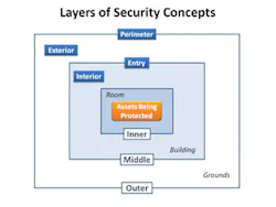 This chart expands on the picture presented in the ASIS standard, naming four layers of security (Perimeter, Exterior, Entry and Interior) to facilitate thinking about how technology can be applied. This chart expands on the picture presented in the ASIS standard, naming four layers of security (Perimeter, Exterior, Entry and Interior) to facilitate thinking about how technology can be applied.