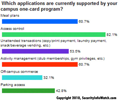 Campus Security Poll1 jpg 10474806