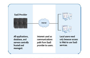 Basic Architecture of a SaaS solution
