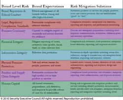 Mitigating All-Hazards Risk arguably begins and ends with people. Brand reputation under 'Board Level Risk' (top left) is dependent on Human Capital protections (bottom left to right) that are expected of the brand. Hazard awareness, preparedness, risk detection and response are required in a culture of care. Mitigating All-Hazards Risk arguably begins and ends with people. Brand reputation under 'Board Level Risk' (top left) is dependent on Human Capital protections (bottom left to right) that are expected of the brand. Hazard awareness, preparedness, risk detection and response are required in a culture of care.