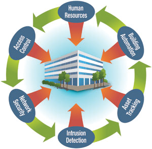 Integrated access control or RFID systems with BAS create a platform to achieve optimal energy and operational efficiencies.