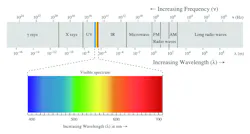 Light is electromagnetic energy within a narrow band of the full electromagnetic spectrum that stretches, as illustrated below, from gamma rays to radio waves and sound. Light is electromagnetic energy within a narrow band of the full electromagnetic spectrum that stretches, as illustrated below, from gamma rays to radio waves and sound.
