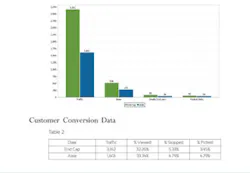 When using analytic intelligence capabilities of network surveillance cameras, store and business owners can use dwell time and heat map applications to track data and generate reports to help sales and marketing. When using analytic intelligence capabilities of network surveillance cameras, store and business owners can use dwell time and heat map applications to track data and generate reports to help sales and marketing.