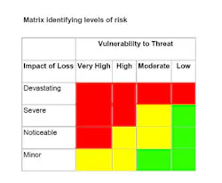 Different than a site security survey, a threat assessment considers the full spectrum of threats (i.e., natural, man-made, accidental) for a facility, location or camera point. Different than a site security survey, a threat assessment considers the full spectrum of threats (i.e., natural, man-made, accidental) for a facility, location or camera point.