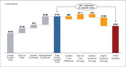 The cloud-based security model has changed the way security directors and business owners view security investments. The cloud-based security model has changed the way security directors and business owners view security investments.
