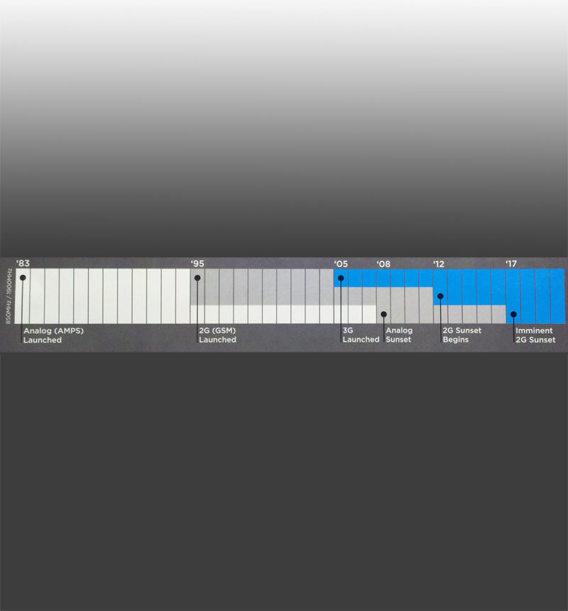 Just like the AMPS sunset of 2008, 2G (GSM and GPRS) technology is facing a 'sunset' as 3G takes over.