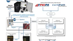 A diagram of Monitor Dynamics' Trusted FICAM access control system. A diagram of Monitor Dynamics' Trusted FICAM access control system.