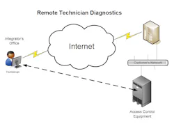 Acting as a Web server, the panel can provide complete, browser-based remote diagnostic and maintenance capability. Acting as a Web server, the panel can provide complete, browser-based remote diagnostic and maintenance capability.