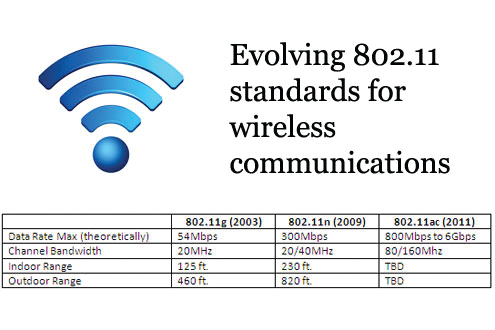 As the data rate supported by wireless standards has increased, forthcoming standards like 802.11ac offer wireless video surveillance opportunities.