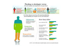 A recent IBM study placed CISOs into three different categories based upon their breach preparedness and security maturity level. A recent IBM study placed CISOs into three different categories based upon their breach preparedness and security maturity level.