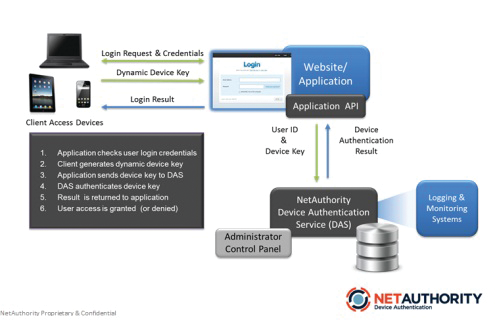 This graphic describes how NetAuthority's device identification and authentication process works. The company recently released version 1.5 of the solution.