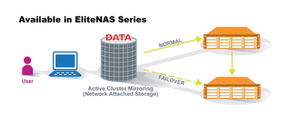Sans Digital features Active Cluster Mirroring