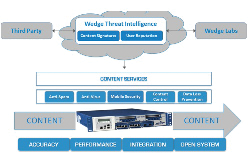 This diagram shows the architecture of Wedge Networks' new mobile security platform.