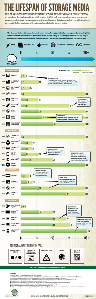 Storage Media Lifespan 500 10764432