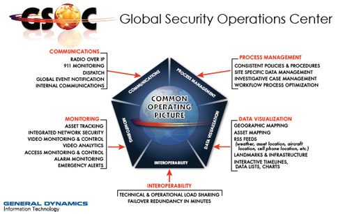 A diagram of General Dynamic's Global Security Operations Center solution.