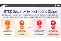 A new study from web security solutions provider Blue Coat Systems found a wide disparity between what corporate data employees are accessing with mobile devices and what IT personnel think they are accessing. A new study from web security solutions provider Blue Coat Systems found a wide disparity between what corporate data employees are accessing with mobile devices and what IT personnel think they are accessing.