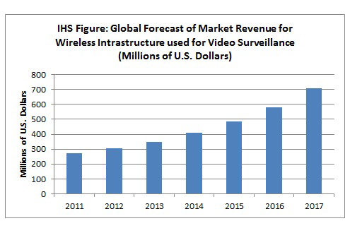 The market for wireless video surveillance infrastructure is expected to more than double between 2011 and 2017.