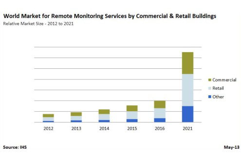 This graphic shows the world market for remote monitoring services by commercial, retail and other end users.