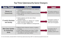 ISACA’s latest guide, Transforming Cybersecurity Using COBIT 5, examines the impact of these game changers and how to manage and transform security by using COBIT 5, a business framework for the governance and management of enterprise information and technology. ISACA’s latest guide, Transforming Cybersecurity Using COBIT 5, examines the impact of these game changers and how to manage and transform security by using COBIT 5, a business framework for the governance and management of enterprise information and technology.