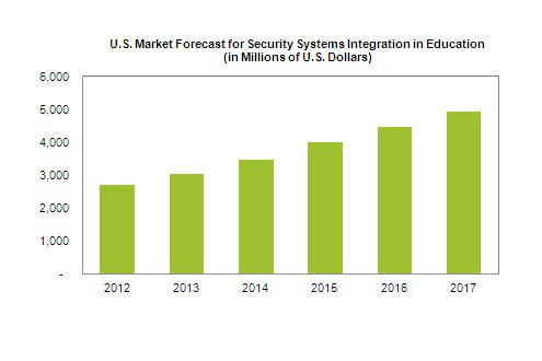 The U.S. market for school security system integration is expected to rise by more than 80 percent over the next five years.