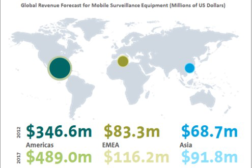 A new report from IHS Inc. shows that the North American market dominated demand for mobile video surveillance solutions in 2012.