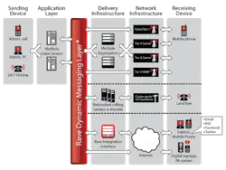 ave Alert provides best-in-class, highly available mass notification solutions for enterprises, school districts and institutions nationwide. Offering multi-modal broadcast messaging through email, SMS, voice, RSS, social networks and other mechanisms, Rave Alert is the most reliable method for higher education institutions to react and respond to both emergency and day-to-day communications in a systematic, cost-effective manner. In addition to Rave Alert, the company’s suite of campus safety products includes Rave Guardian, which transforms a mobile phone into a personal safety device, and EyeWitness, which allows students to confidentially text campus police about threats or issues. ave Alert provides best-in-class, highly available mass notification solutions for enterprises, school districts and institutions nationwide. Offering multi-modal broadcast messaging through email, SMS, voice, RSS, social networks and other mechanisms, Rave Alert is the most reliable method for higher education institutions to react and respond to both emergency and day-to-day communications in a systematic, cost-effective manner. In addition to Rave Alert, the company’s suite of campus safety products includes Rave Guardian, which transforms a mobile phone into a personal safety device, and EyeWitness, which allows students to confidentially text campus police about threats or issues.