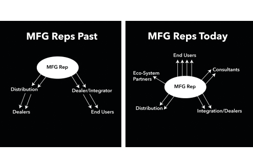 This graphic shows how manufacturer's rep firms operated in past versus today.