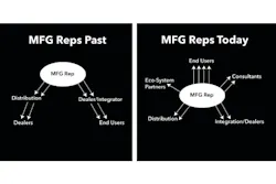 This graphic shows how manufacturer's rep firms operated in past versus today. This graphic shows how manufacturer's rep firms operated in past versus today.