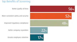 Background checks and drug testing are critical security steps to help ensure that the most qualified employees are hired. Background checks and drug testing are critical security steps to help ensure that the most qualified employees are hired.