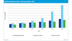 This graphic show residential system types and their penetration rates in the U.S. market from 2013 to 2018. This graphic show residential system types and their penetration rates in the U.S. market from 2013 to 2018.