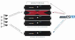 exacqVision 6.6. features Enterprise System Manager failover functionality. exacqVision 6.6. features Enterprise System Manager failover functionality.