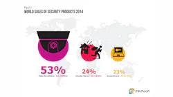 This graphic breaks down global sales of security products in 2014 by product category. While video surveillance still makes up the vast majority of equipment sales, access control is actually seeing higher growth rates. This graphic breaks down global sales of security products in 2014 by product category. While video surveillance still makes up the vast majority of equipment sales, access control is actually seeing higher growth rates.