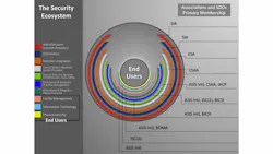 This graphic highlights all of the players in the security ecosystem (end users, systems integrators, manufacturers, etc.) and their relationship to the various standards development organizations. This graphic highlights all of the players in the security ecosystem (end users, systems integrators, manufacturers, etc.) and their relationship to the various standards development organizations.