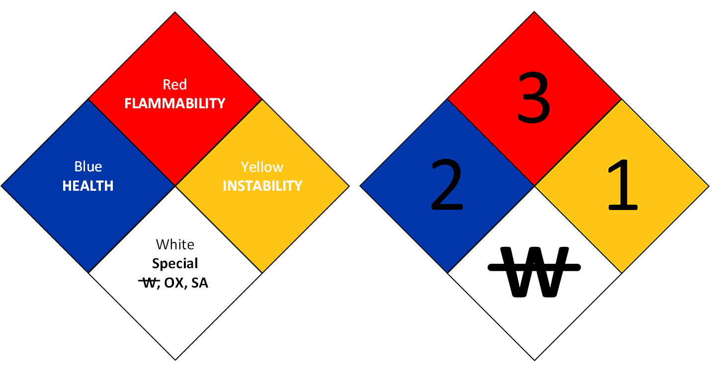 NFPA LABEL: Three of the color-coded boxes on the diamond-shaped label lists a danger level &mdash; red is flammability, blue is health and yellow is instability, while white is for special hazards. Hazard severity is indicated by a numerical rating.