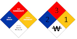 NFPA LABEL: Three of the color-coded boxes on the diamond-shaped label lists a danger level — red is flammability, blue is health and yellow is instability, while white is for special hazards. Hazard severity is indicated by a numerical rating. NFPA LABEL: Three of the color-coded boxes on the diamond-shaped label lists a danger level — red is flammability, blue is health and yellow is instability, while white is for special hazards. Hazard severity is indicated by a numerical rating.