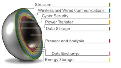 The IoT 'Superball' model, pictured above, was developed in cooperation with the Security Applied Sciences Council, ASIS International and The Video Quality in Public Safety Working Group, part of the U.S. Department of Homeland Security Science and Technology Directorate. The IoT 'Superball' model, pictured above, was developed in cooperation with the Security Applied Sciences Council, ASIS International and The Video Quality in Public Safety Working Group, part of the U.S. Department of Homeland Security Science and Technology Directorate.