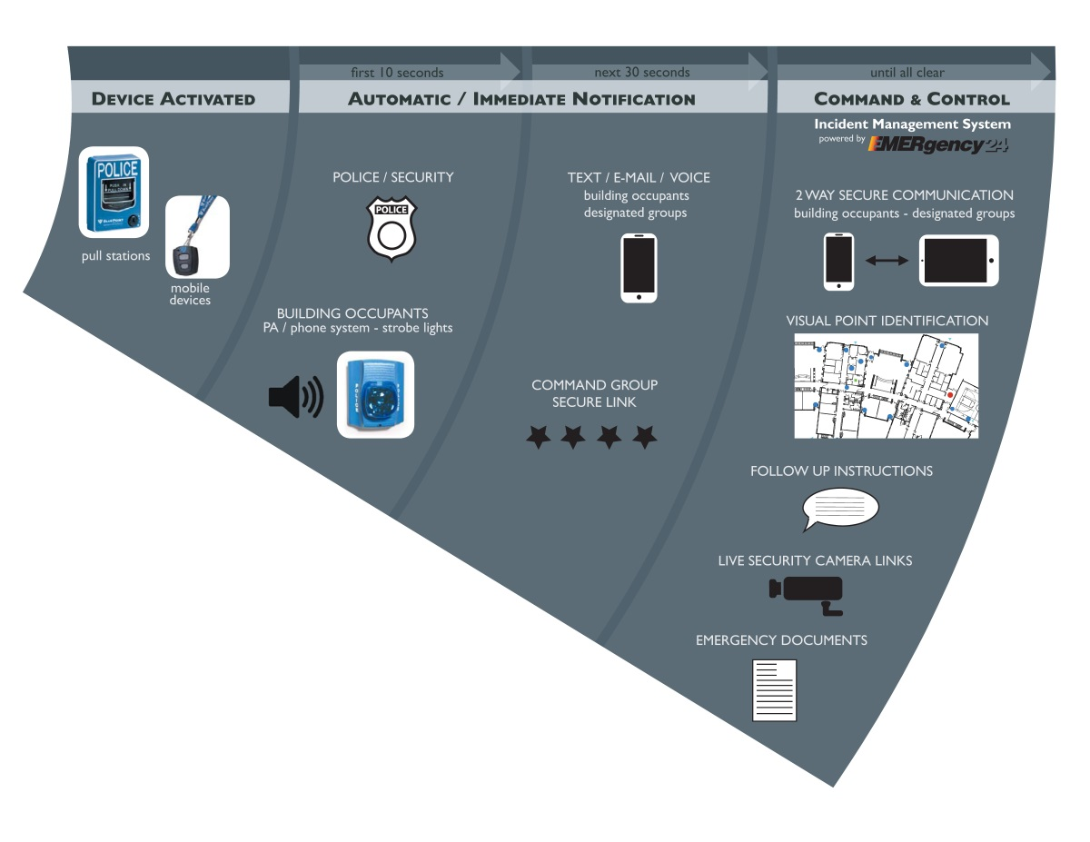 This diagram shows how BluePoint' Rapid Emergency Response Systems (RERS) operates in conjunction with the company's new Command & Control Incident Management System portal.