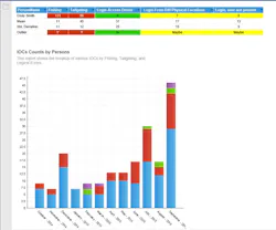 SAFE for Telecom software suite is a physical identity and access management (PIAM) solution designed to streamline the lifecycle of physical identities and automate related processes to protect telecom data centers and other high-risk premises from unauthorized access. SAFE for Telecom software suite is a physical identity and access management (PIAM) solution designed to streamline the lifecycle of physical identities and automate related processes to protect telecom data centers and other high-risk premises from unauthorized access.