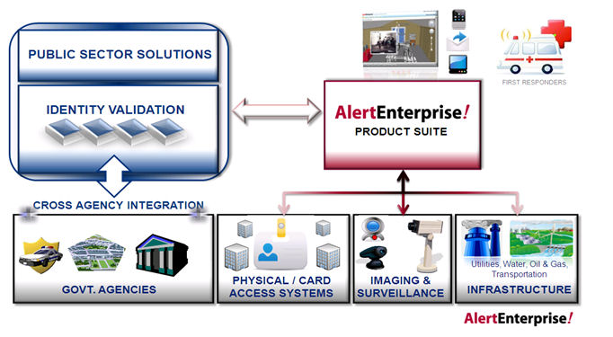The AlertEnterprise suite of security convergence software delivers one of the most comprehensive IT, OT (operational technology) and physical security solutions available. Its certified interface to the OnGuard&circledR; system will offer predictive risk analytics, compliance and advanced insider threat management capabilities.